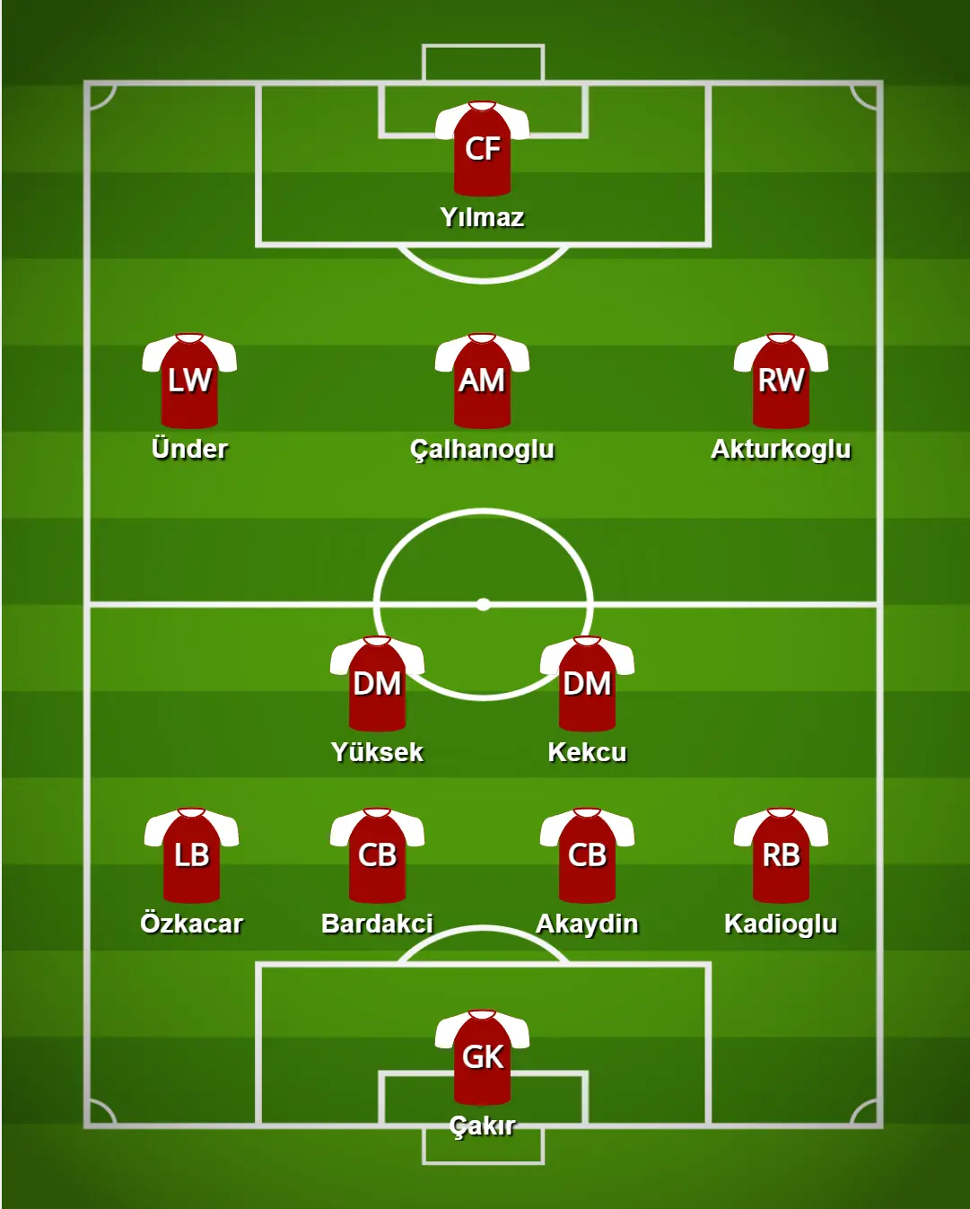 Provável equipa da Turquia para o Euro 2024