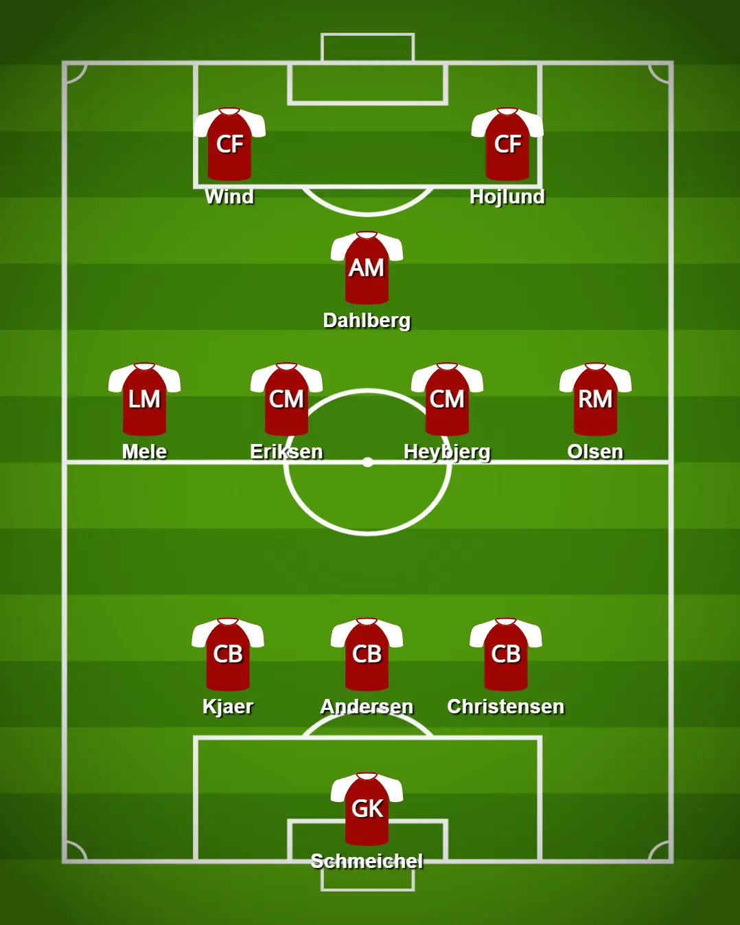 Provável equipa titular da seleção dinamarquesa para o Euro 2024